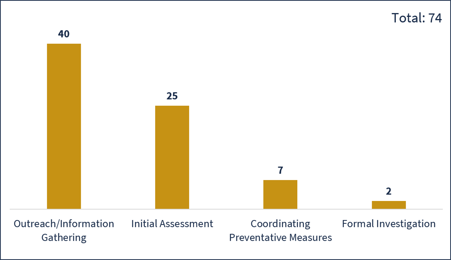 This image shows a clustered column chart depicting the number of Title VI issues in progress at the close of FY 25-26 by their Current Case Phase at the time data was compiled. This information is subject to change. Of the 74 total in progress Title VI issues: 40 are in the Outreach/Information Gathering phase, 25 are in the Initial Assessment phase, 7 are in Preventative Measures phase, and 2 are in Formal Investigation.